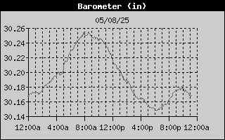 Barometer History