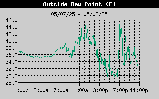 Dew Point History