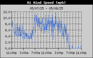 High Wind Speed History