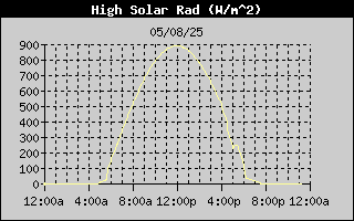 High Solar Radiation History