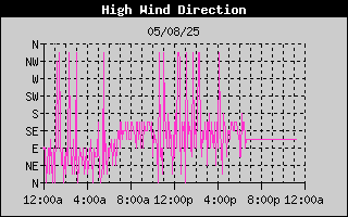 High Wind Direction History