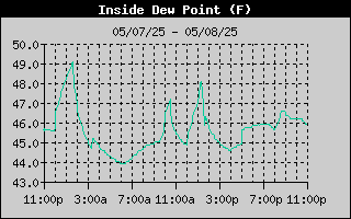 Inside Dew Point History