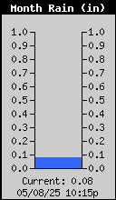 Monthly Rain Total