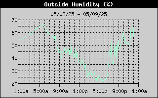Outside Humidity History