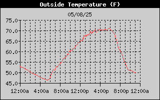 Outside Temp History