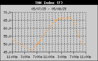 THW Index History
