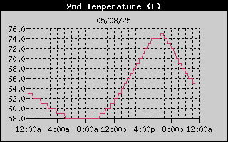 Pool Temp History